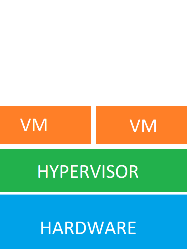 Visulasatie van Type 1 HyperVisor